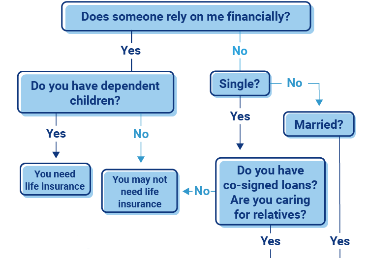 Flow Chart Of Life Insurance