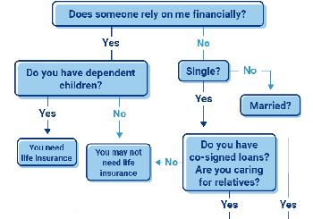 Flow Chart Of Life Insurance
